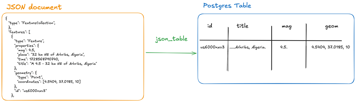 json to tables